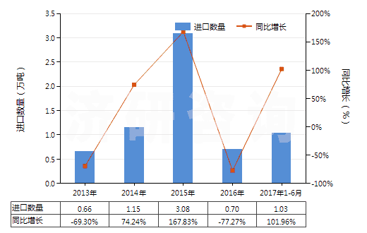 2013-2017年6月中國其他粉末狀天然石墨(HS25041099)進口量及增速統(tǒng)計